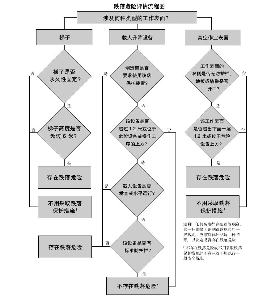 跌落防护风险评估流程