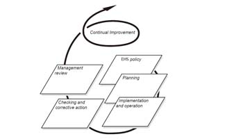 HSE/EHS管理体系的七大要素----戴明模型