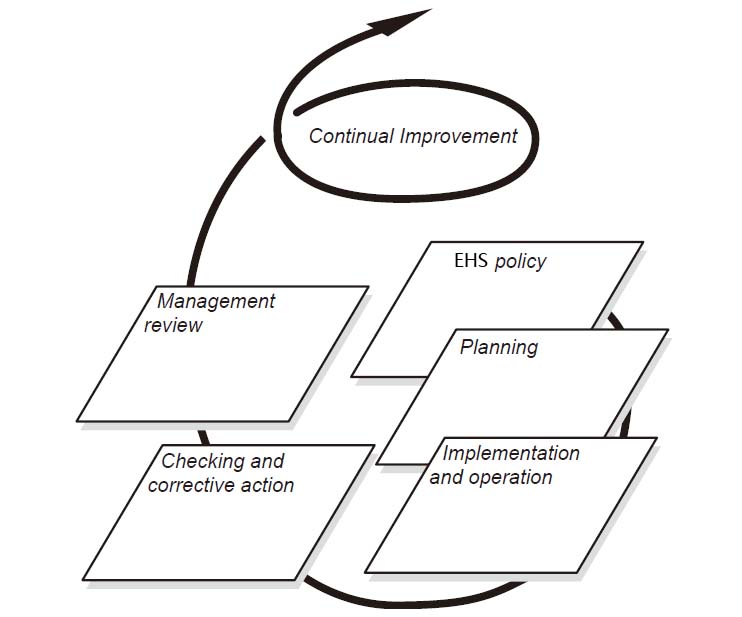 PDCA