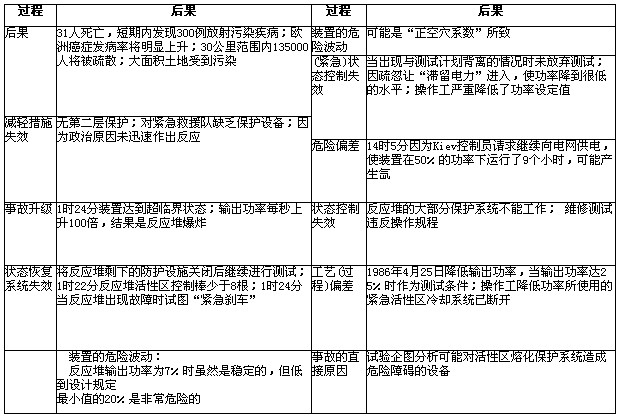 切尔诺贝利核电站爆炸事故原因