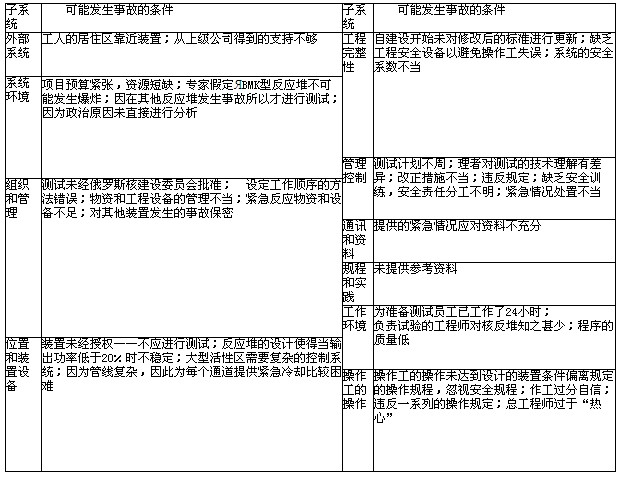 切尔诺贝利核电站爆炸事故原因