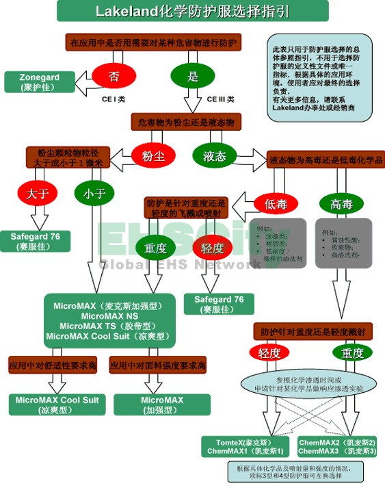 Lakeland化学防护服选择指引