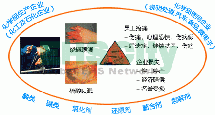 化学品喷溅事故常常会造成灾难性后果