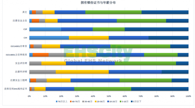 持证与年薪分布