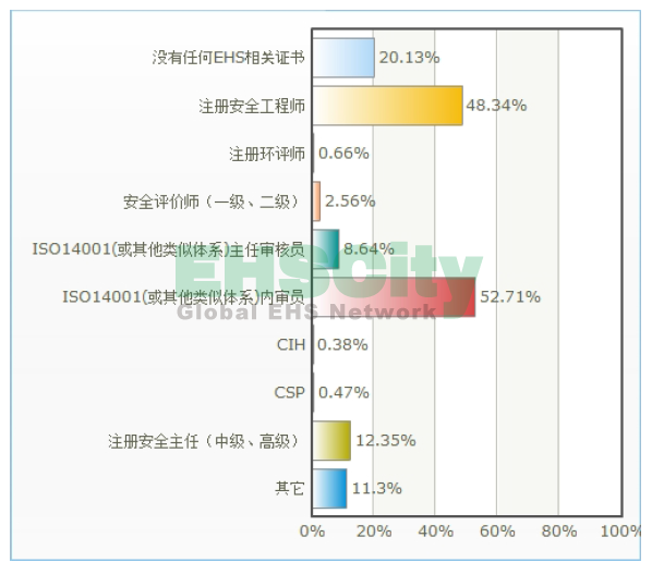 EHS人员整体持证情况