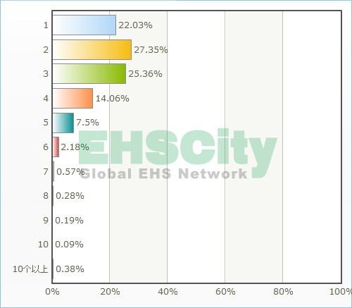 98%的EHS人员换工作次数在6次及以下