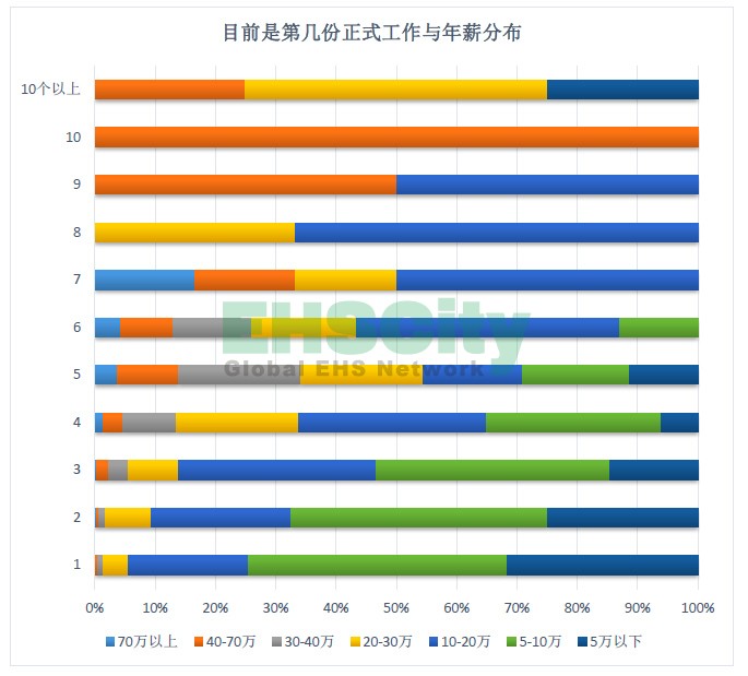 换工作次数与年薪分布