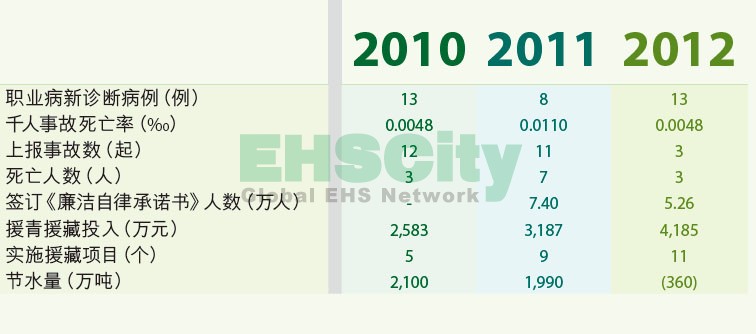 SINOPEC GROUP中石化2012可持续发展进展报告