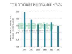 2013 DuPont Sustainability Report_web Total Recordable Injuries and Illnesses图1