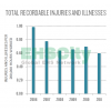 2013 DuPont Sustainability Report_web Total Recordable Injuries and Illnesses