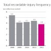 Total recordable injury frequency, Statoil_Sustainability_2012 Statoil – a leading energy company in
