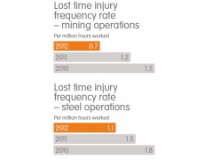 Lost time injuries 安赛乐米塔尔(ARCELORMITTAL) Corporate responsibility 2012 summary report