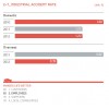 Industrial accident rate HYUNDAI MOTOR COMPANY