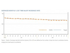 AVERAGED MONTHLY LOST TIME INJURY INCIDENCE RATE 欧洲宇航防务集团(EADS)  EADS CORPORATE RESPONSIBILITY& SUST