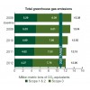 Total Greengas U.S. Postal Service 2012 sustainability report 美国邮政(U.S. POSTAL SERVICE)