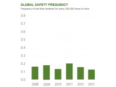 GLOBAL SAFETY FREQUENCY  邦吉公司(BUNGE)  Sustainability Report Edition 2013