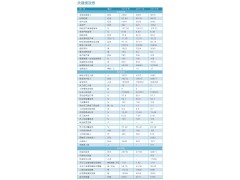 关键绩效表,中国兵器工业集团公司2012年度企业社会责任