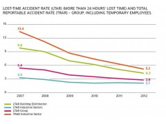 LOST-TIME ACCIDENT RATE (LTAR)圣戈班集团(SAINT-GOBAIN)SUSTAINABLE DEVELOPMENTREPORT2012