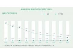 神华煤矿与全国原煤生产百万吨死亡率对比，2012年神华集团(SHENHUA GROUP) 公司社会责任报告