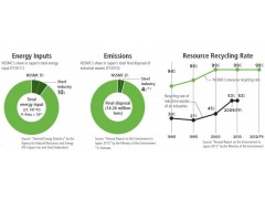 Environmental data, Nippon Steel & Sumitomo Metal Corporation Sustainability Report 2013
