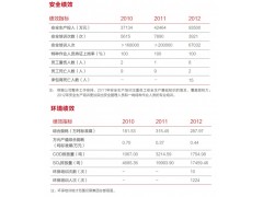 安全绩效 和 环境绩效 2012中国五矿集团公司可持续发展报告