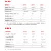 安全绩效 和 环境绩效 2012中国五矿集团公司可持续发展报告