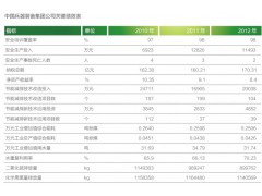 安全环境绩效表 China_South_industries_2012