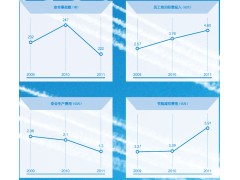 安全环境绩效中国航空工业集团公司社会责任报告2011