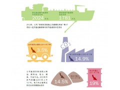 绞吸挖泥船施工仿真模拟系统 中国交通建设股份有限公司企业社会责任报告