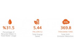 Environmental Performance Koc Group CSR Report 2012
