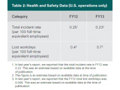 Environment KPI，Health and Safety Data  U.S思科公司(CISCO SYSTEMS) CSR_Report_2013