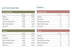 Lost Time Incident Rate and Fatalities  丰益国际(WILMAR INTERNATIONAL SR2011