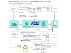 Environmental Impact of FY2012 Business Activities 日本KDDI电信公司(KDDI) csr_report_2013en