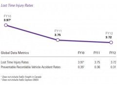Lost Time Injury Rates 2012_FedEx_Global_Citizenship_Goals_Progress