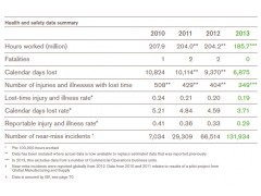 Health and safety data summary英国葛兰素史克公司(GLAXOSMITHKLINE) cr-report-2013