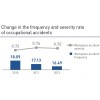 Change in the frequency and severity rateof occupational accidents veolia-csr-performance-digest-201