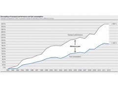 Decoupling of transport performance and fuel consumption  汉莎集团(LUFTHANSA GROUP) LH-sustainability-re