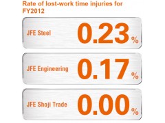 Rate of lost-work time injuries日本钢铁工程控股公司(JFE HOLDINGS) csr2013e