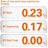 Rate of lost-work time injuries日本钢铁工程控股公司(JFE HOLDINGS) csr2013e