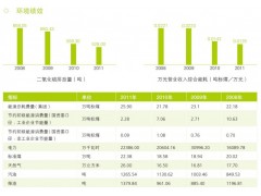 环境绩效 中国铁路物资Corporate Social Responsibility Report2011