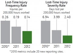 Lost Time injuries 迪尔公司(DEERE)2013 Global Citizenship Report