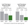 Lost Time injuries 迪尔公司(DEERE)2013 Global Citizenship Report