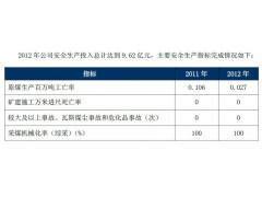 2012年公司安全生产指标 冀中能源集团(JIZHONG ENERGY GROUP)