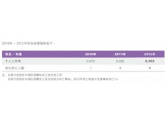 安全生产运营指标Huawei_CSR_Report_2012 华为投资控股有限公司(HUAWEI INVESTMENT & HOLDING)