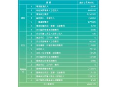 EHS投入 广达电脑股份有限公司2012年企业社会责任报告