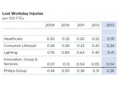 Philip Lost Workday Injuries 飞利浦每100名全职员工受伤误工人数