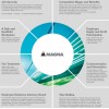 Magna's Operational Principles MAGNA 2012 annual report