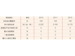 中国华电集团安全绩效  2012企业社会责任报告
