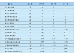 上海石化安全环保绩效 上海石化2013企业社会责任报告