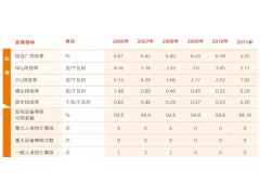 环境安全关键绩效大唐集团2011企业社会责任报告